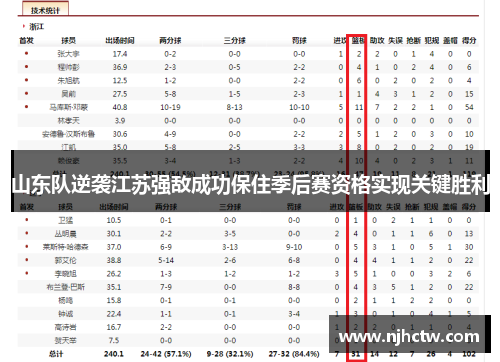 山东队逆袭江苏强敌成功保住季后赛资格实现关键胜利